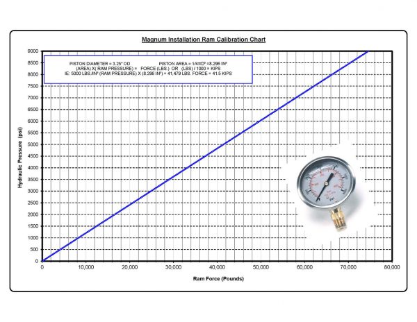 Magnum Ram Pressure vs. Force Calibration Chart